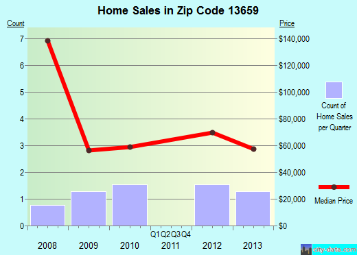Zip code 13659 (Lorraine, New York) real estate house value trends