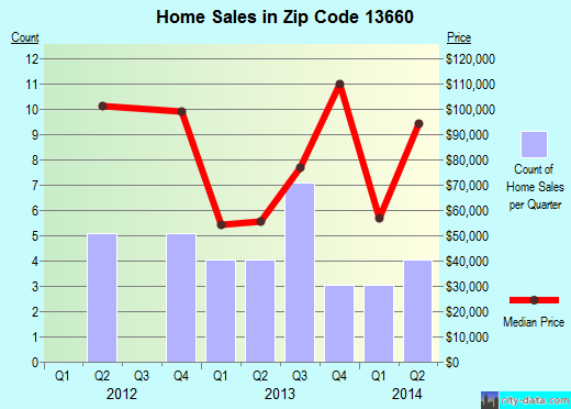 Zip code 13660 (Madrid, New York) real estate house value trends