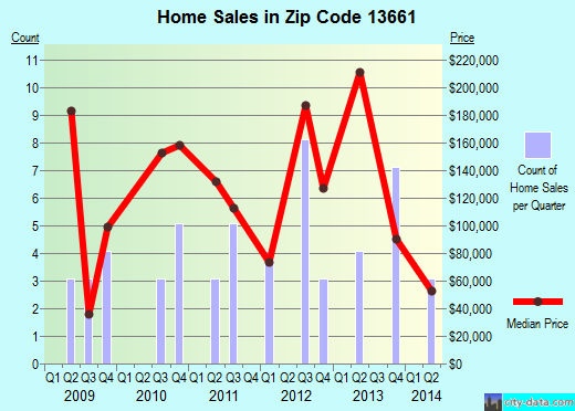 Zip code 13661 (Mannsville, New York) real estate house value trends