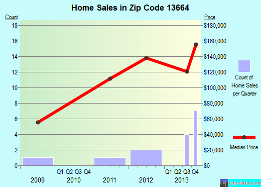 Zip code 13664 (Morristown, New York) real estate house value trends