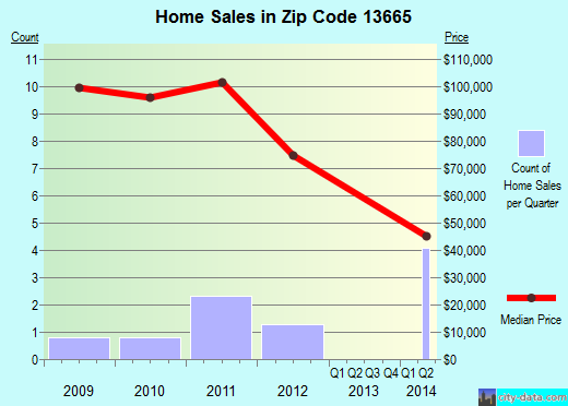 Zip code 13665 (Natural Bridge, New York) real estate house value trends