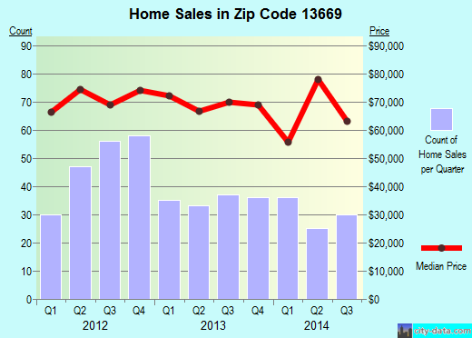 Zip code 13669 (OGDENSBURG, New York) real estate house value trends