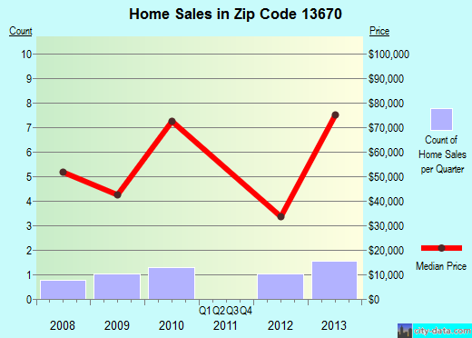 Zip code 13670 (Oswegatchie, New York) real estate house value trends
