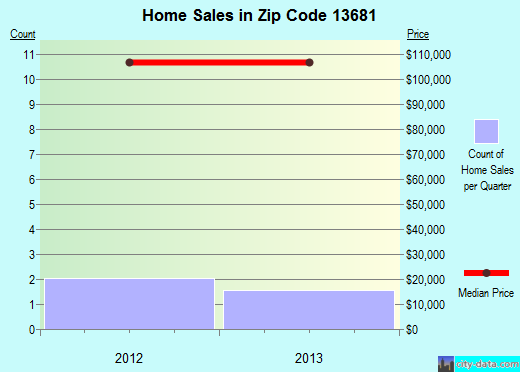 Zip code 13681 (Richville, New York) real estate house value trends