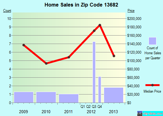 Zip code 13682 (RODMAN, New York) real estate house value trends