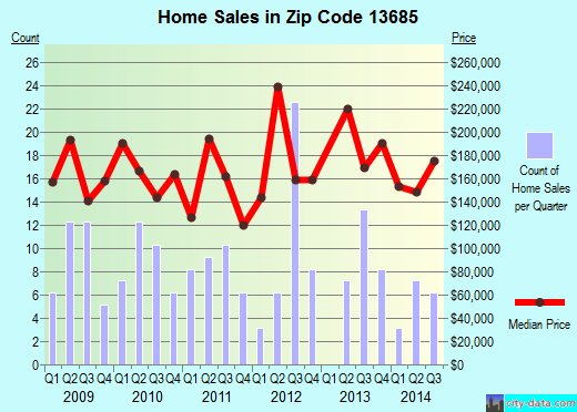 Zip code 13685 (Sackets Harbor, New York) real estate house value trends