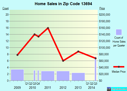 Zip code 13694 (WADDINGTON, New York) real estate house value trends