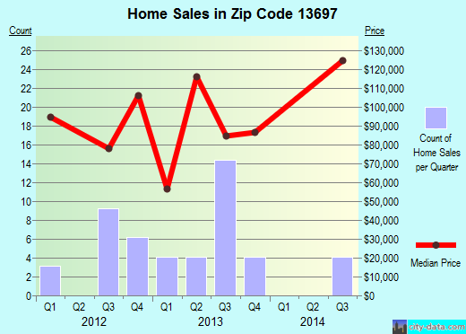Zip code 13697 (, New York) real estate house value trends