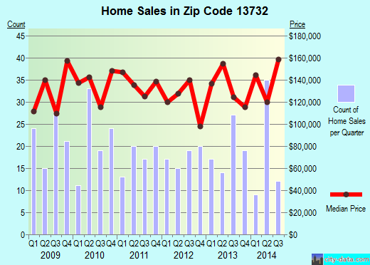 Zip code 13732 (Apalachin, New York) real estate house value trends
