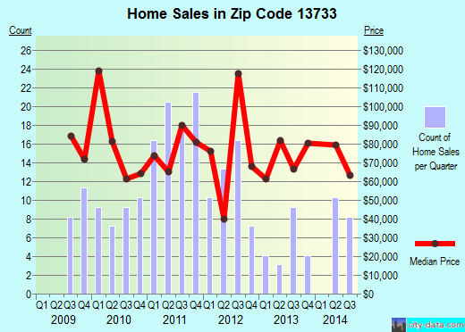 Zip code 13733 (Bainbridge, New York) real estate house value trends