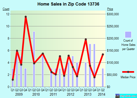 Zip code 13736 (BERKSHIRE, New York) real estate house value trends