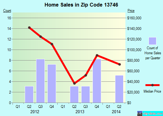 Zip code 13746 (CHENANGO FORKS, New York) real estate house value trends