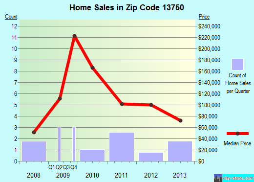 Zip code 13750 (Davenport, New York) real estate house value trends