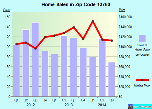 Zip code 13760 (Endwell, New York) real estate house value trends