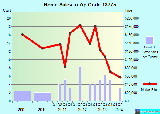 Zip code 13775 (Franklin, New York) real estate house value trends