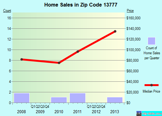 Zip code 13777 (, New York) real estate house value trends