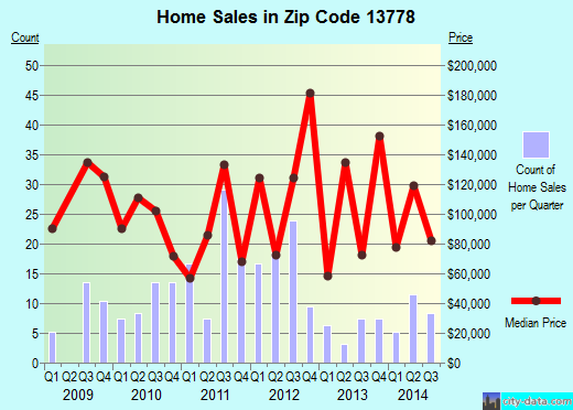 Zip code 13778 (GREENE, New York) real estate house value trends
