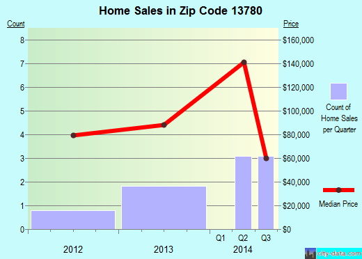 Zip code 13780 (Guilford, New York) real estate house value trends