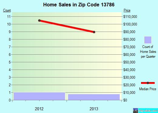 Zip code 13786 (, New York) real estate house value trends