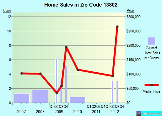 Zip code 13802 (MAINE, New York) real estate house value trends