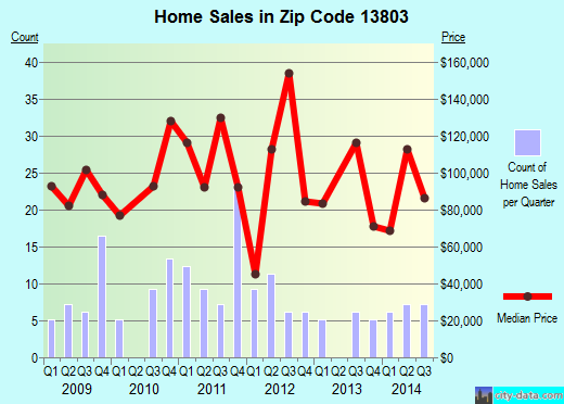 Zip code 13803 (MARATHON, New York) real estate house value trends