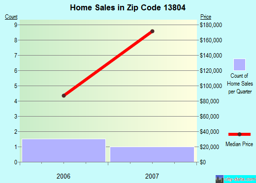 Zip code 13804 (Masonville, New York) real estate house value trends
