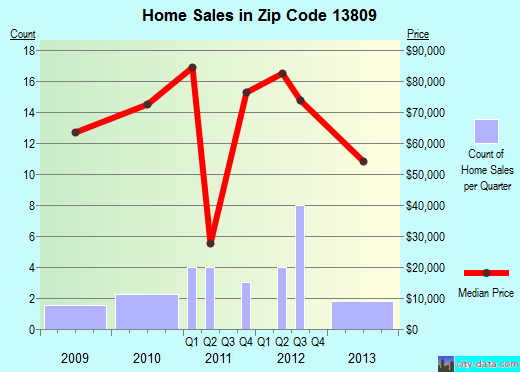 Zip code 13809 (, New York) real estate house value trends