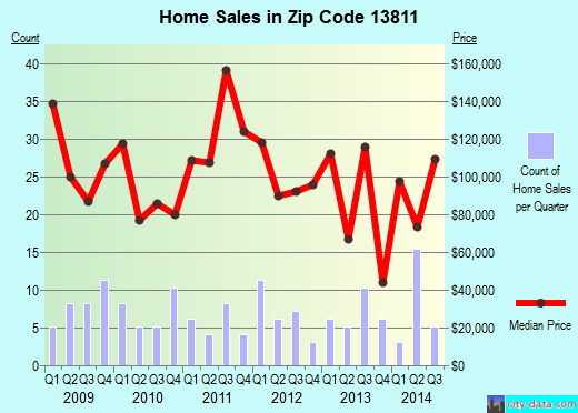 Zip code 13811 (NEWARK VALLEY, New York) real estate house value trends