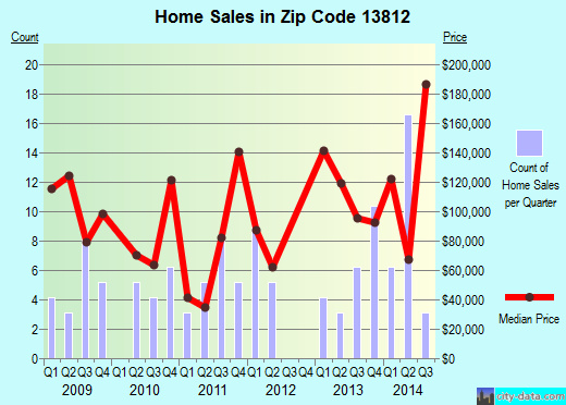 Zip code 13812 (NICHOLS, New York) real estate house value trends