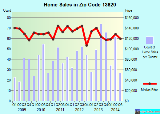 Zip code 13820 (ONEONTA, New York) real estate house value trends