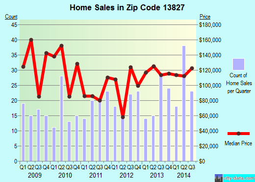 Zip code 13827 (OWEGO, New York) real estate house value trends