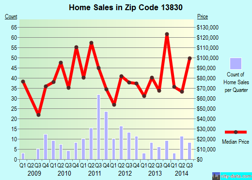 Zip code 13830 (OXFORD, New York) real estate house value trends