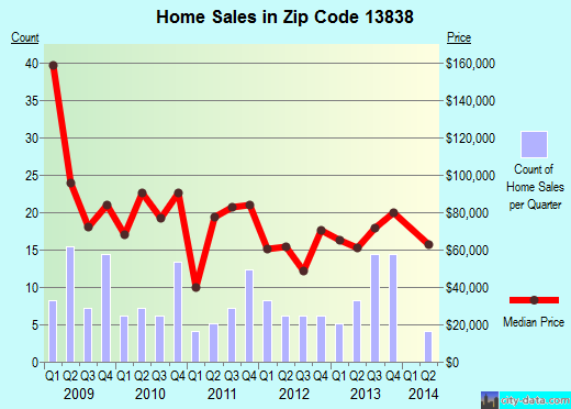 Zip code 13838 (Sidney, New York) real estate house value trends