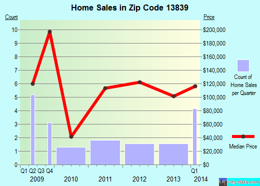 Zip code 13839 (SIDNEY CENTER, New York) real estate house value trends