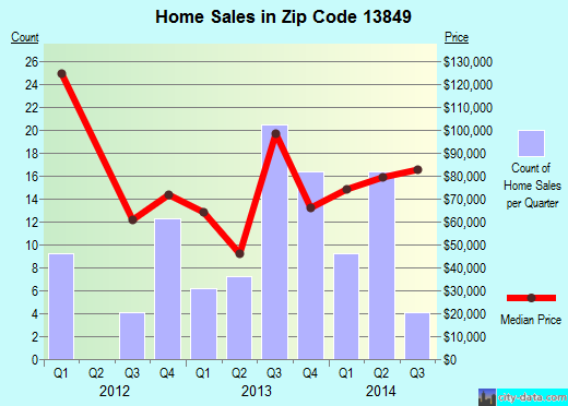 Zip code 13849 (Unadilla, New York) real estate house value trends