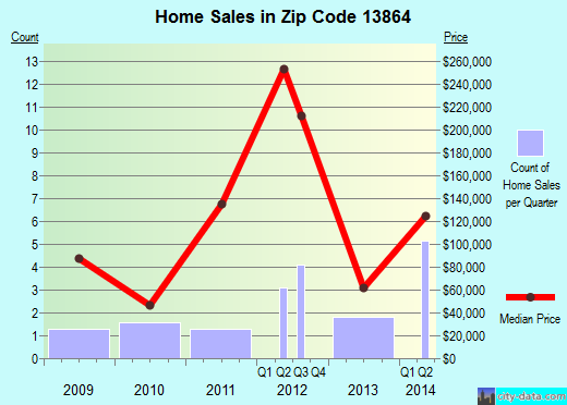 Zip code 13864 (, New York) real estate house value trends
