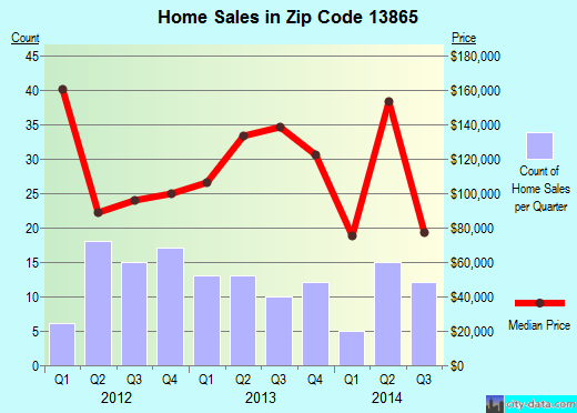 Zip code 13865 (Windsor, New York) real estate house value trends