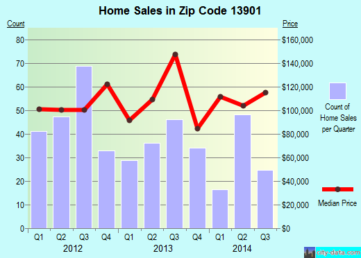 Zip code 13901 (Binghamton, New York) real estate house value trends