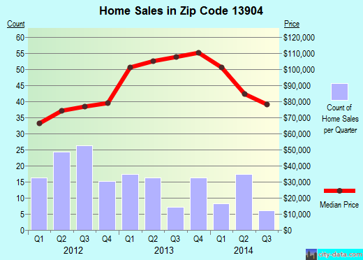 Zip code 13904 (BINGHAMTON, New York) real estate house value trends