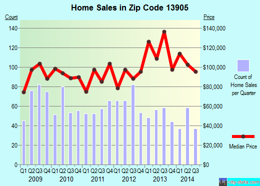 Zip code 13905 (BINGHAMTON, New York) real estate house value trends