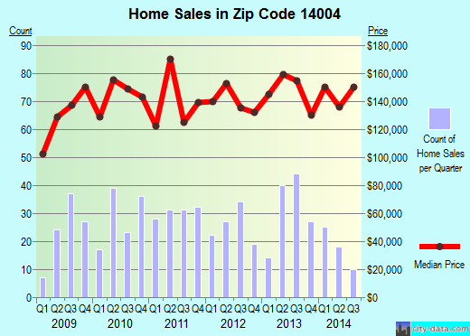 Zip code 14004 (ALDEN, New York) real estate house value trends
