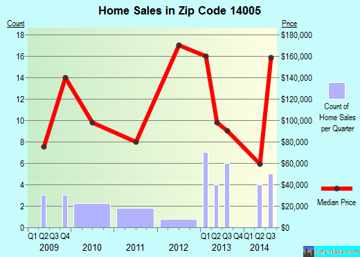 Zip code 14005 (ALEXANDER, New York) real estate house value trends