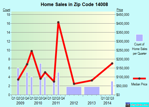 Zip code 14008 (, New York) real estate house value trends