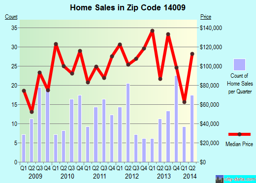 Zip code 14009 (Arcade, New York) real estate house value trends