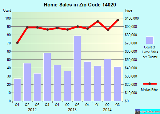 Zip code 14020 (Batavia, New York) real estate house value trends