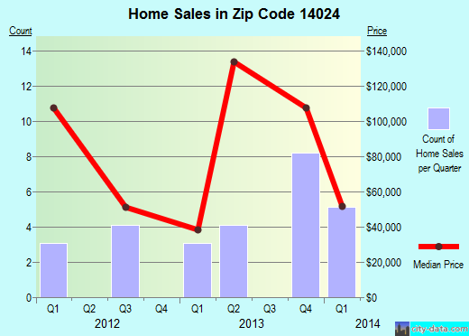 Zip code 14024 (, New York) real estate house value trends