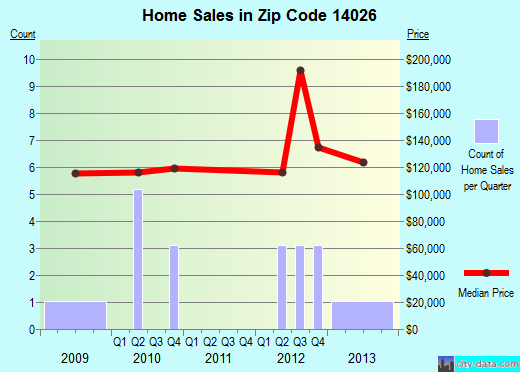 Zip code 14026 (, New York) real estate house value trends