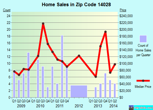Zip code 14028 (, New York) real estate house value trends