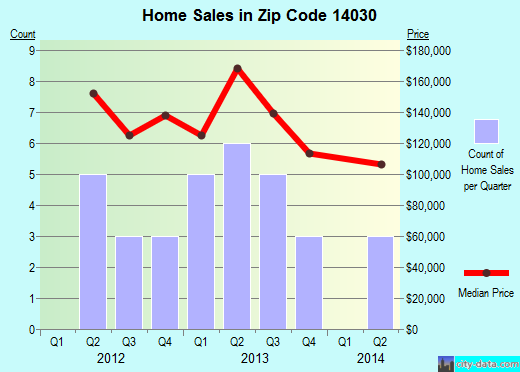 Zip code 14030 (Yorkshire, New York) real estate house value trends