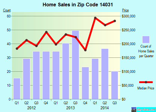 Zip code 14031 (Clarence, New York) real estate house value trends